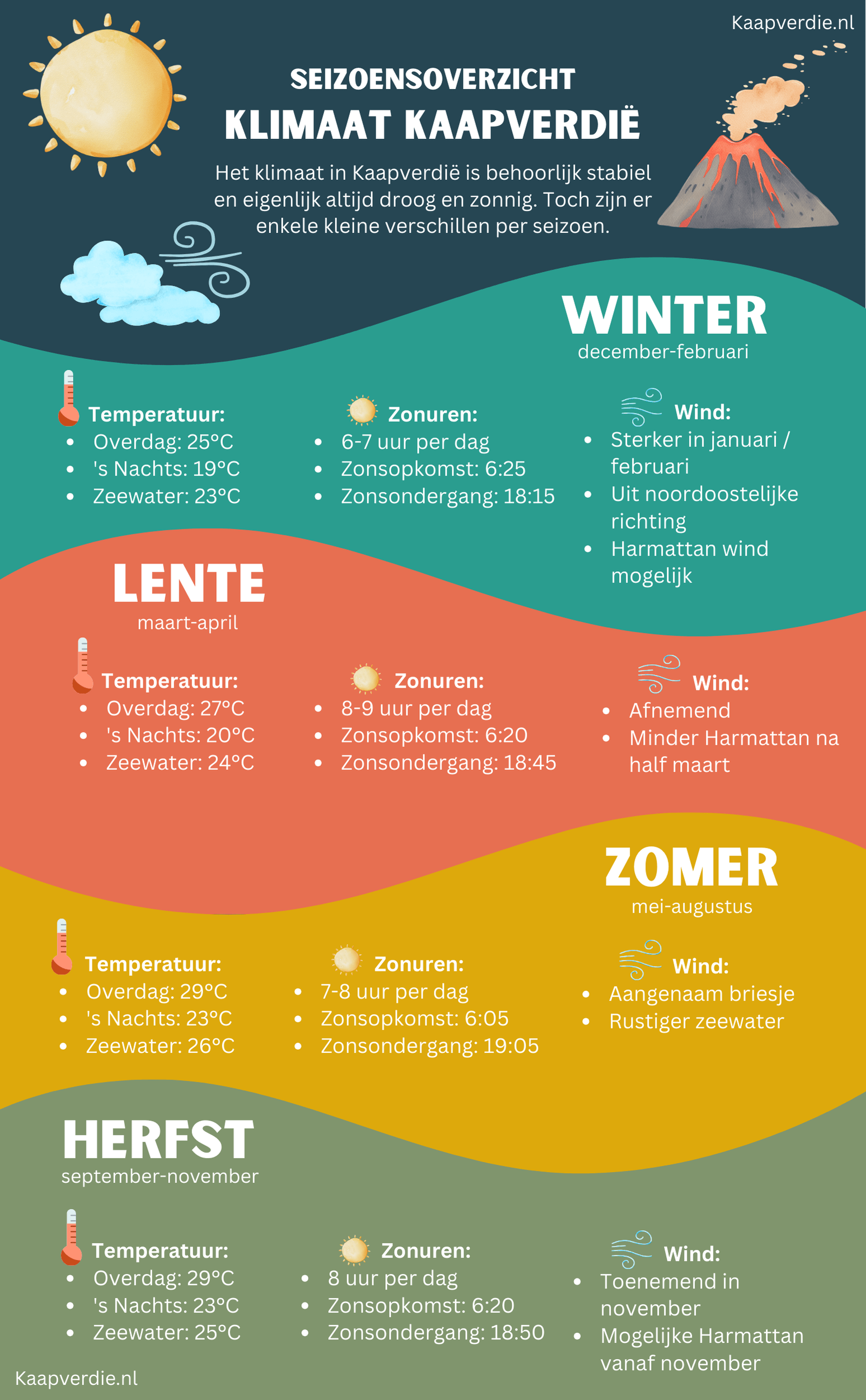 Klimaat Kaapverdie seizoenen, winter, lente, herfst, zomer. Infographic weer Kaapverdische Eilanden